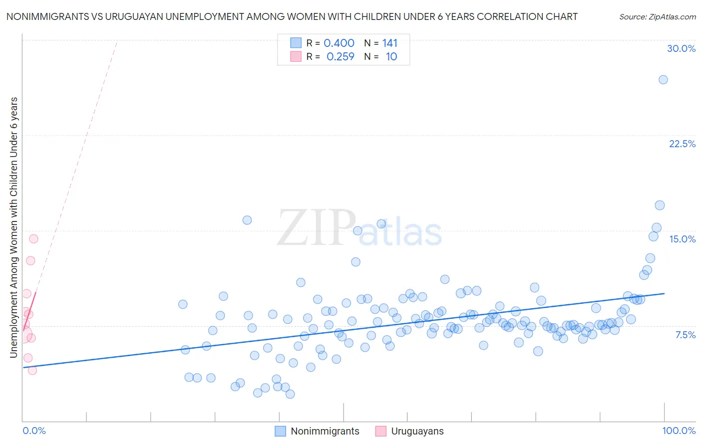 Nonimmigrants vs Uruguayan Unemployment Among Women with Children Under 6 years