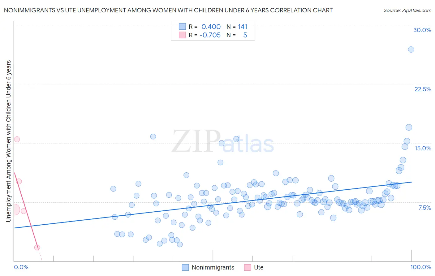 Nonimmigrants vs Ute Unemployment Among Women with Children Under 6 years