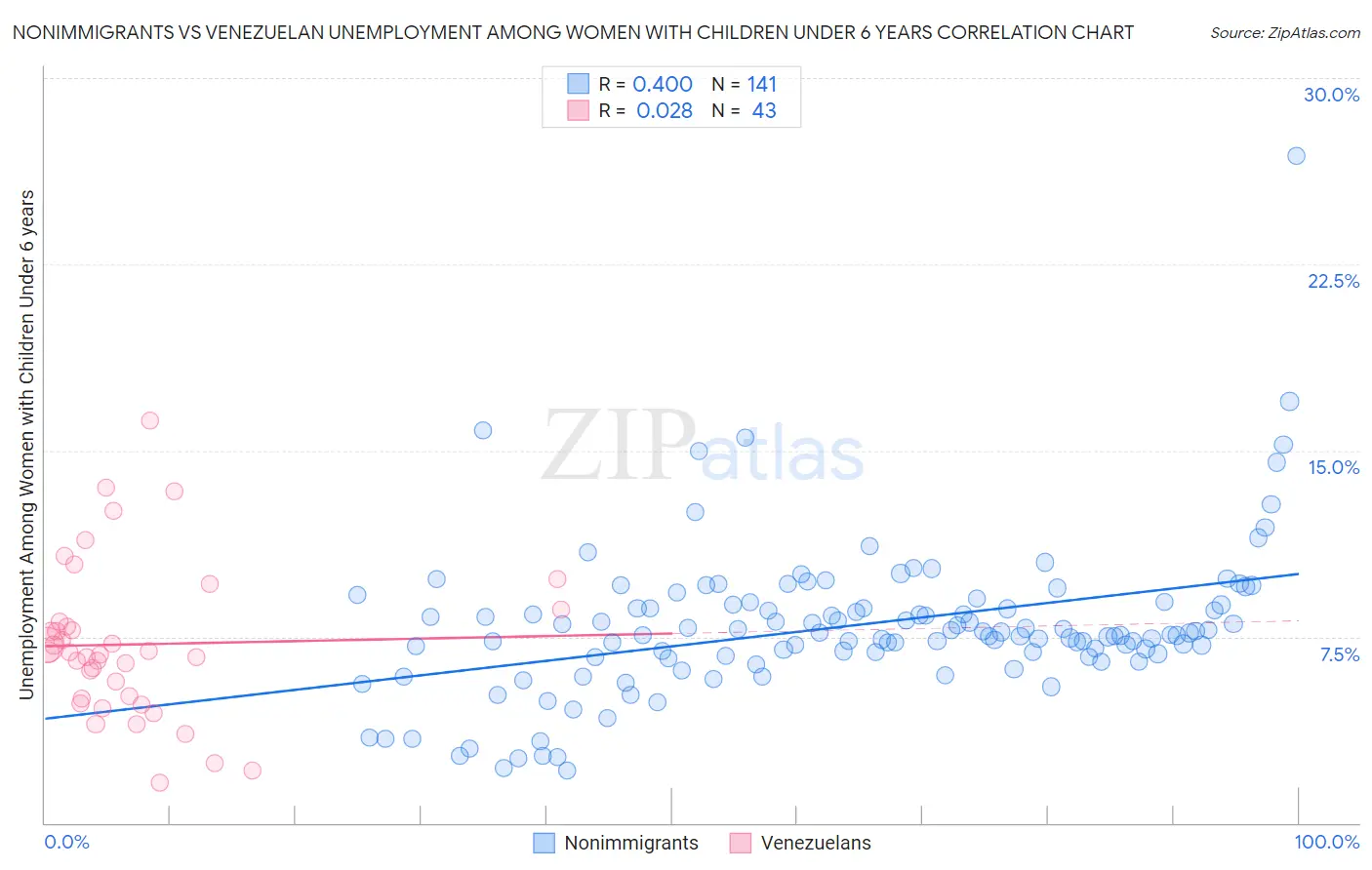 Nonimmigrants vs Venezuelan Unemployment Among Women with Children Under 6 years