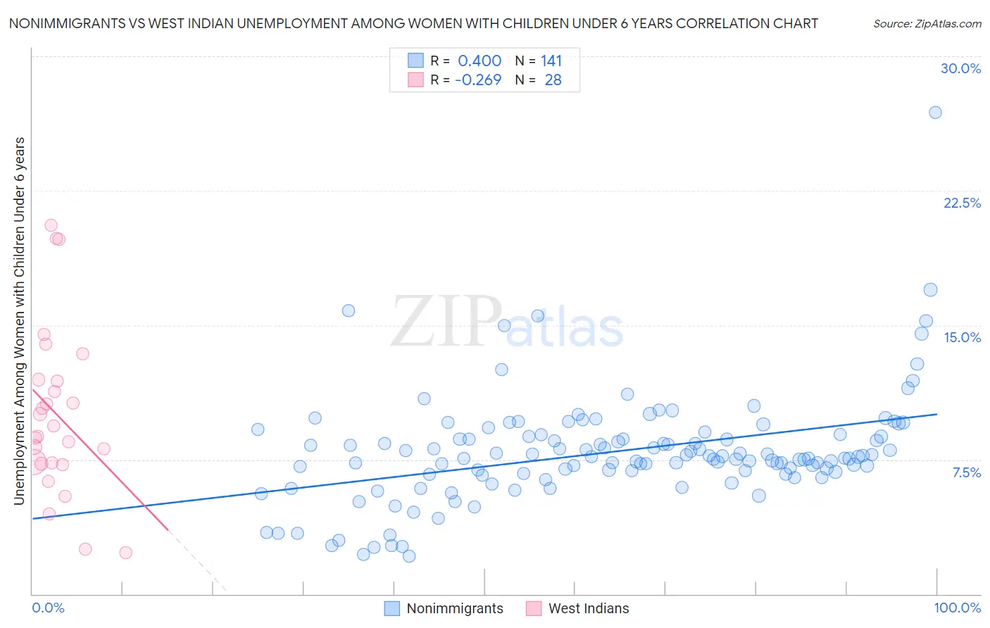 Nonimmigrants vs West Indian Unemployment Among Women with Children Under 6 years