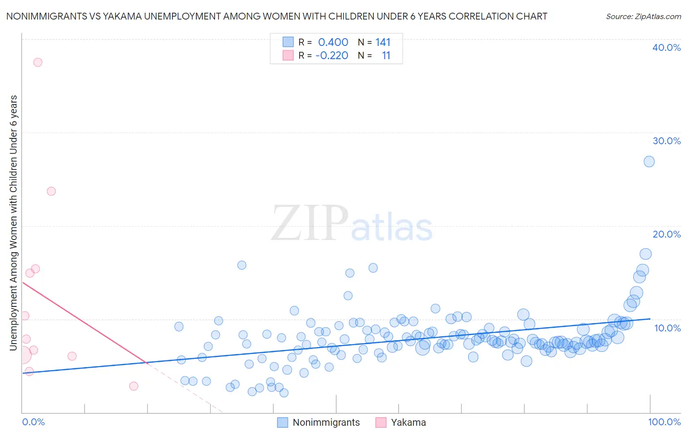 Nonimmigrants vs Yakama Unemployment Among Women with Children Under 6 years