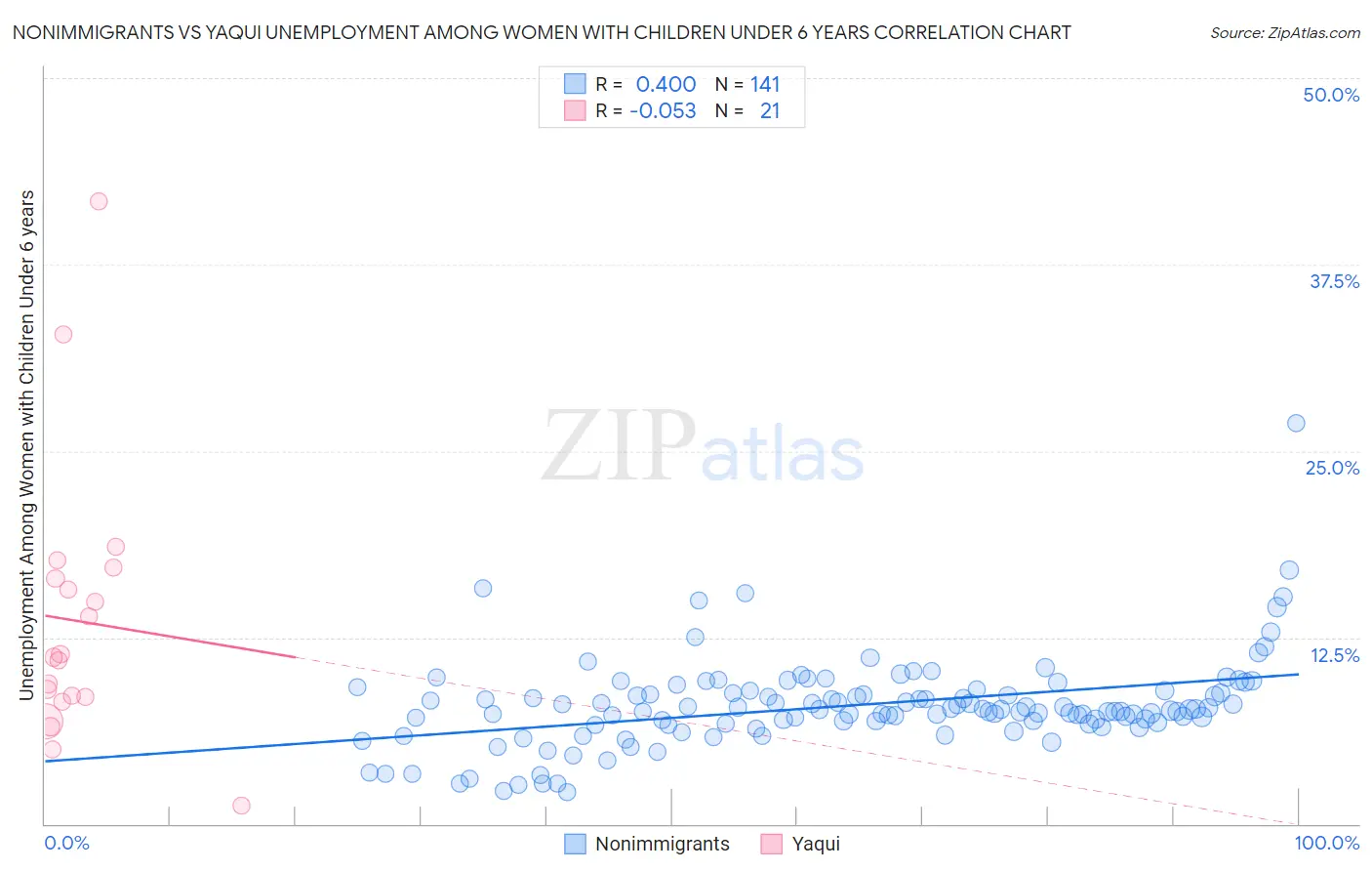 Nonimmigrants vs Yaqui Unemployment Among Women with Children Under 6 years