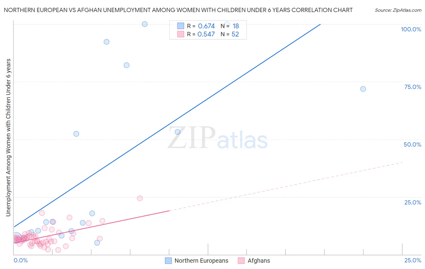 Northern European vs Afghan Unemployment Among Women with Children Under 6 years