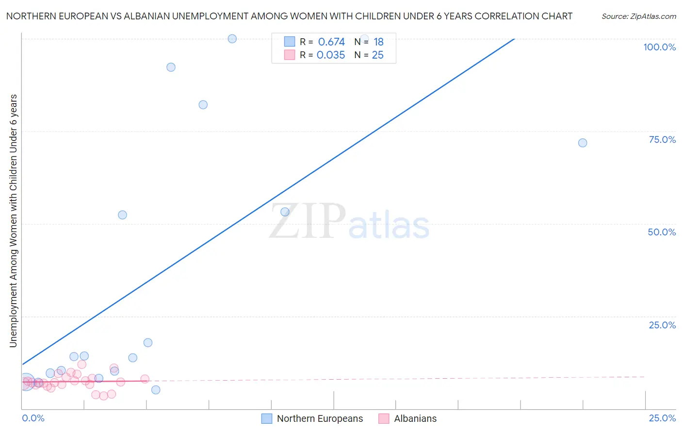 Northern European vs Albanian Unemployment Among Women with Children Under 6 years