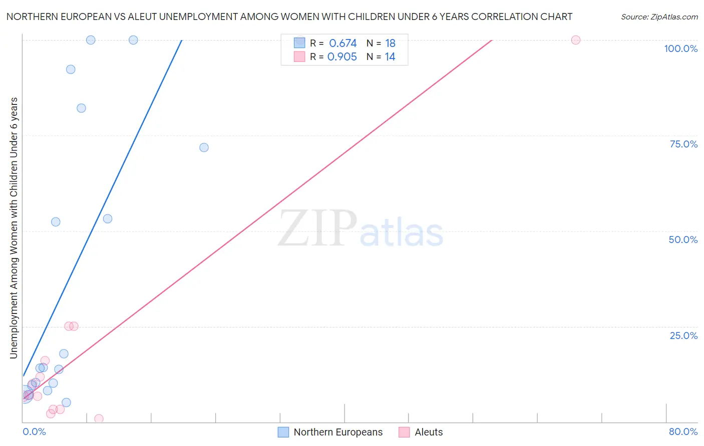 Northern European vs Aleut Unemployment Among Women with Children Under 6 years