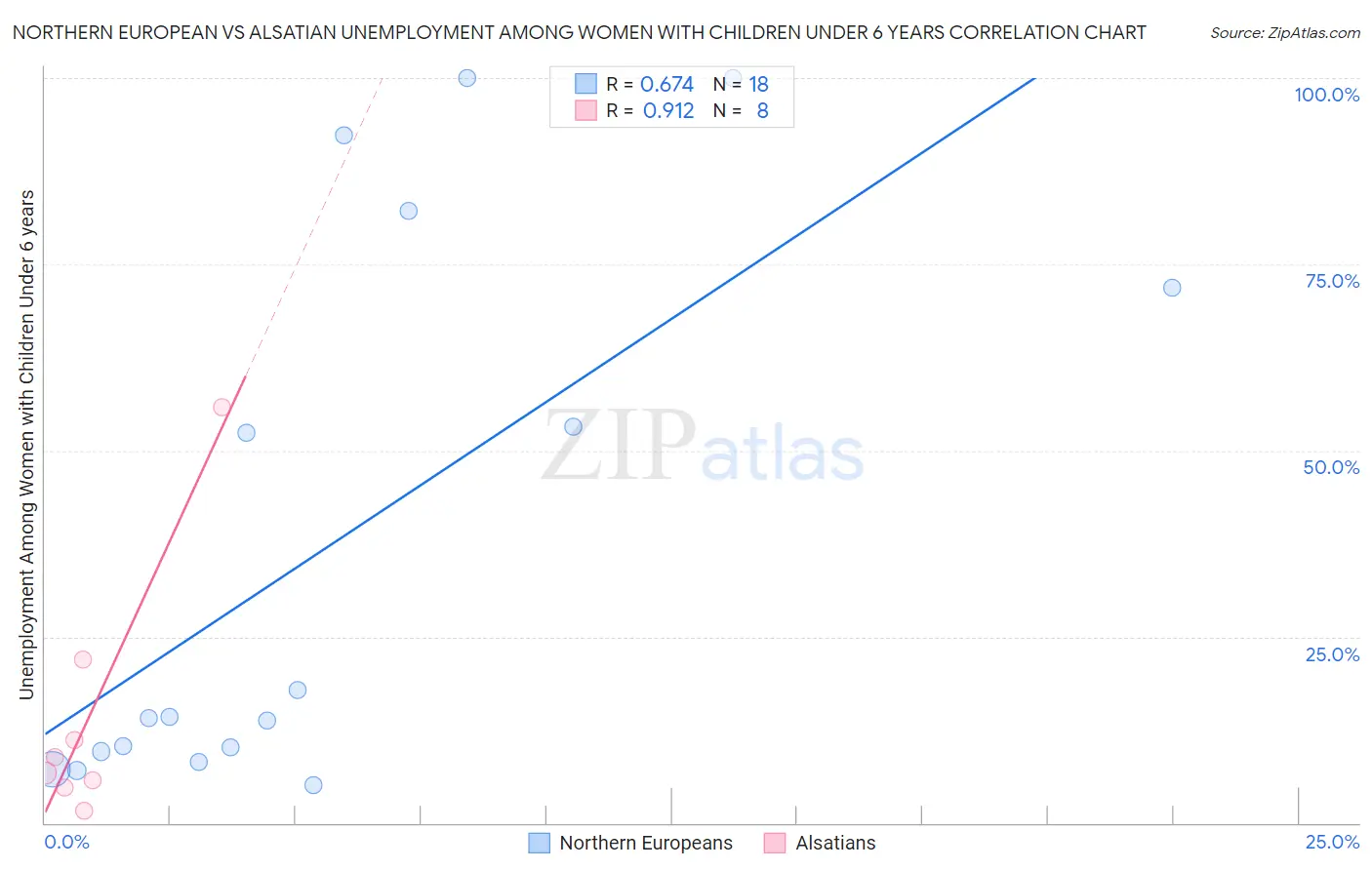 Northern European vs Alsatian Unemployment Among Women with Children Under 6 years