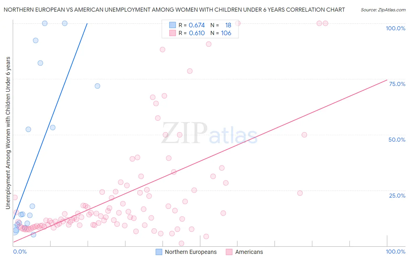 Northern European vs American Unemployment Among Women with Children Under 6 years