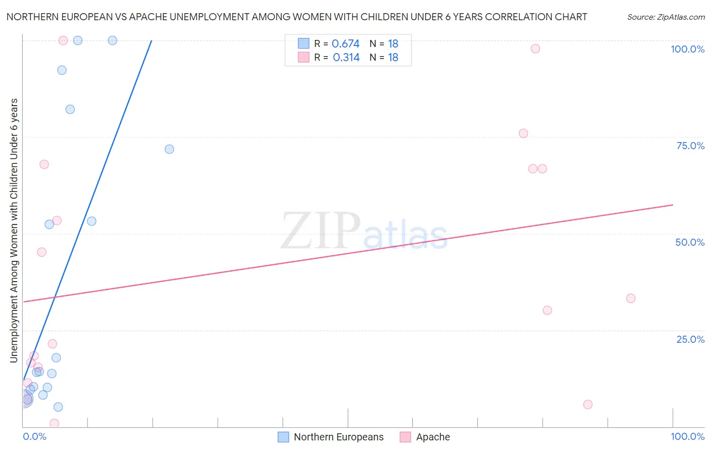 Northern European vs Apache Unemployment Among Women with Children Under 6 years
