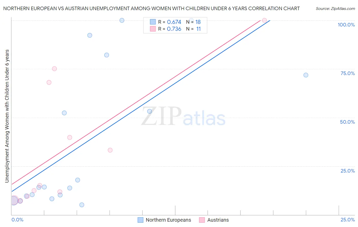 Northern European vs Austrian Unemployment Among Women with Children Under 6 years