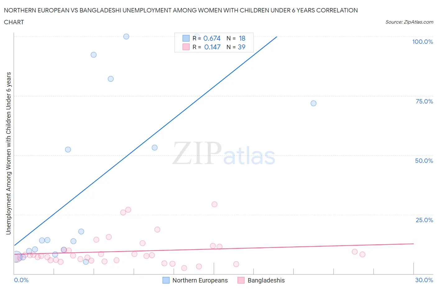 Northern European vs Bangladeshi Unemployment Among Women with Children Under 6 years