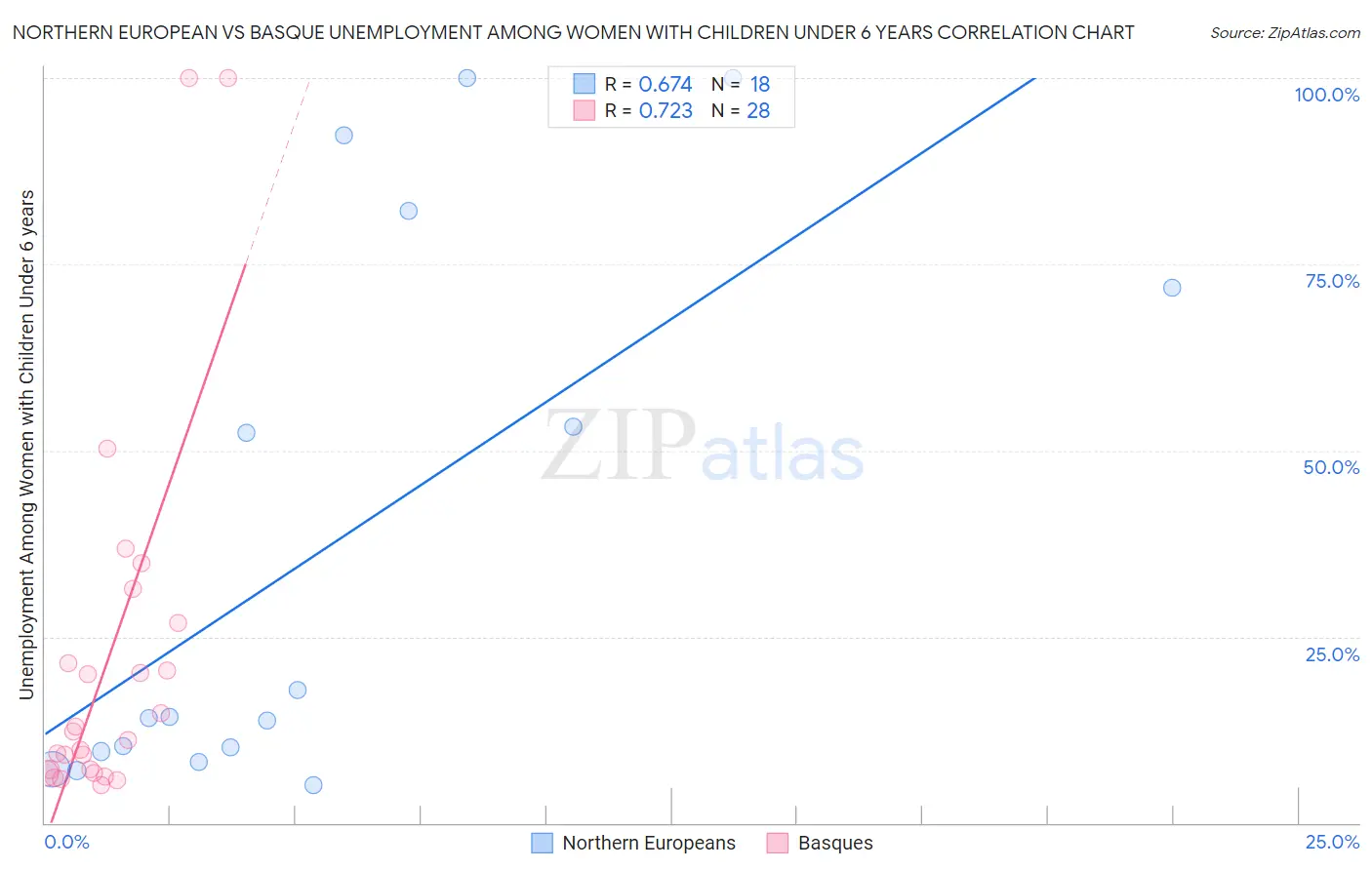 Northern European vs Basque Unemployment Among Women with Children Under 6 years