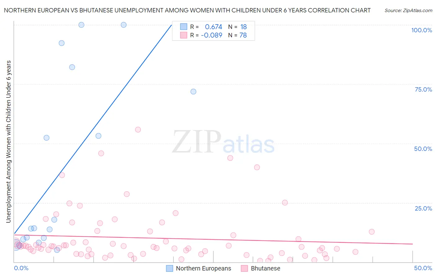 Northern European vs Bhutanese Unemployment Among Women with Children Under 6 years