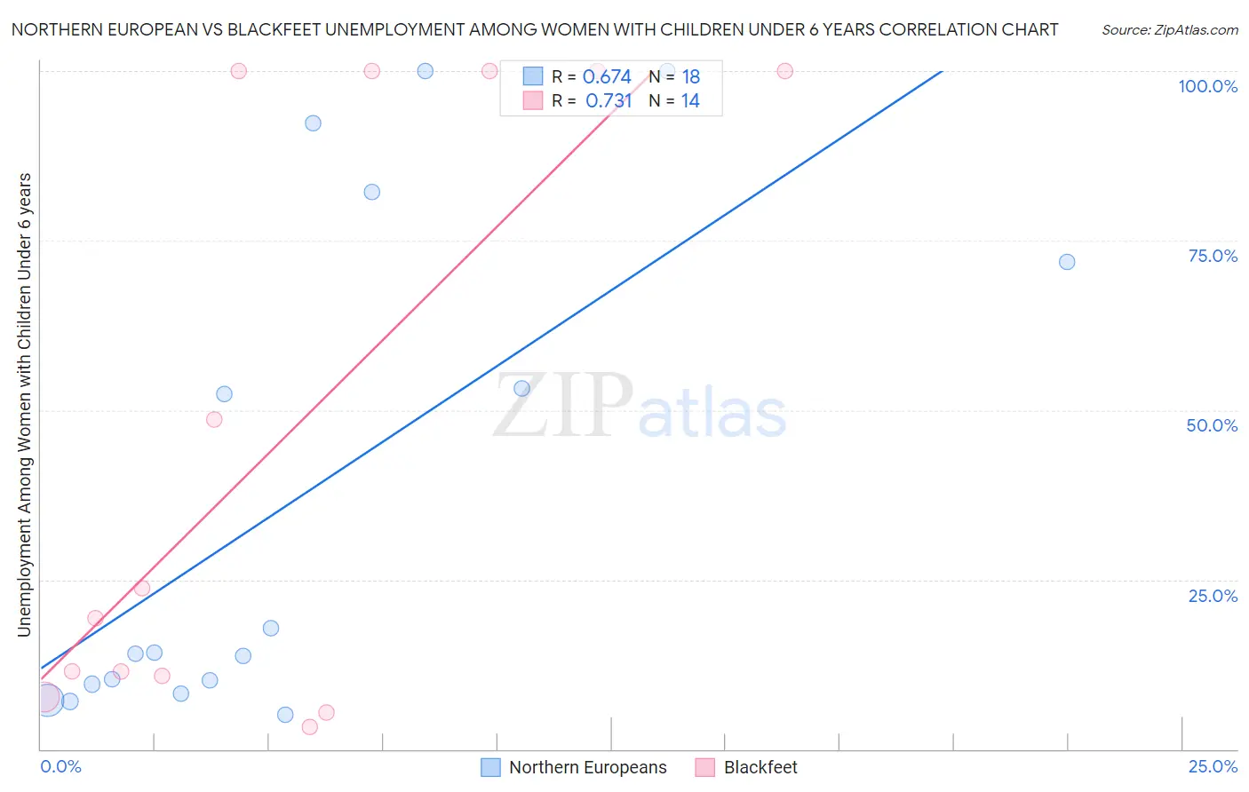 Northern European vs Blackfeet Unemployment Among Women with Children Under 6 years