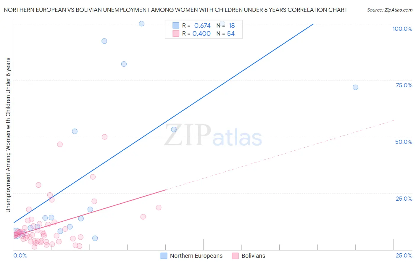 Northern European vs Bolivian Unemployment Among Women with Children Under 6 years