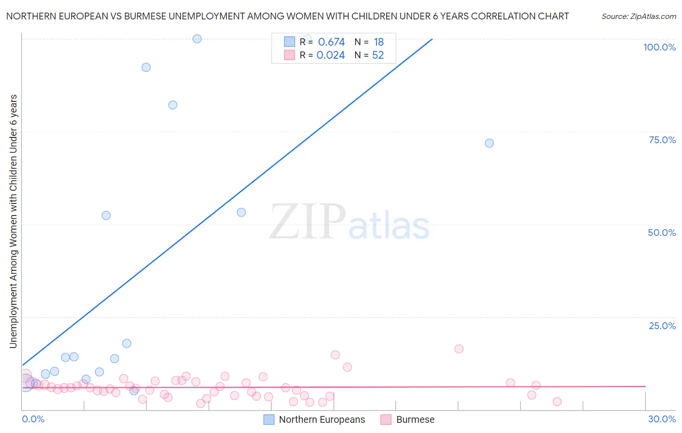 Northern European vs Burmese Unemployment Among Women with Children Under 6 years