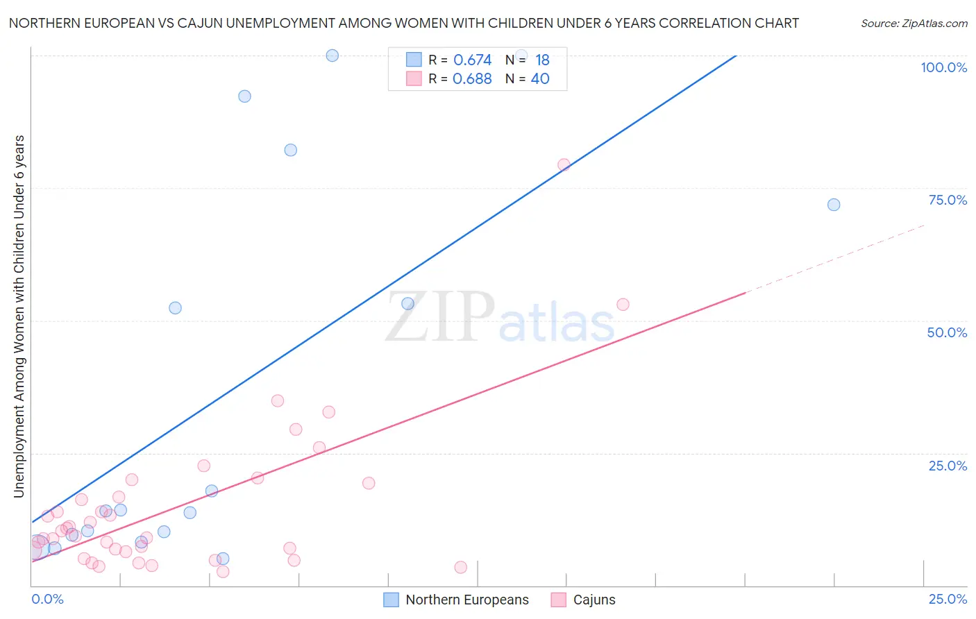 Northern European vs Cajun Unemployment Among Women with Children Under 6 years