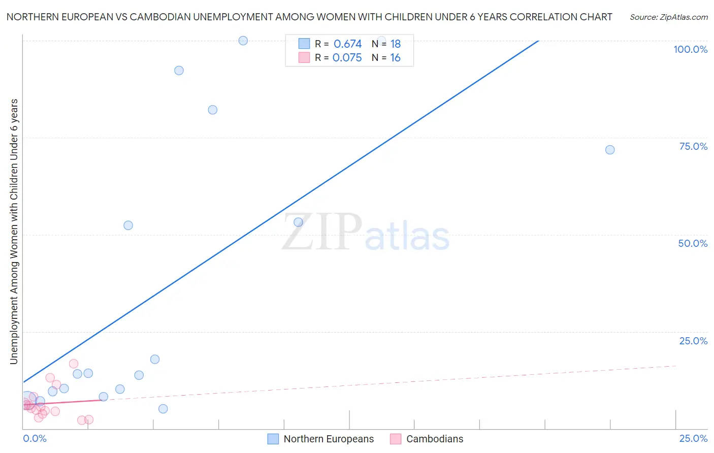 Northern European vs Cambodian Unemployment Among Women with Children Under 6 years