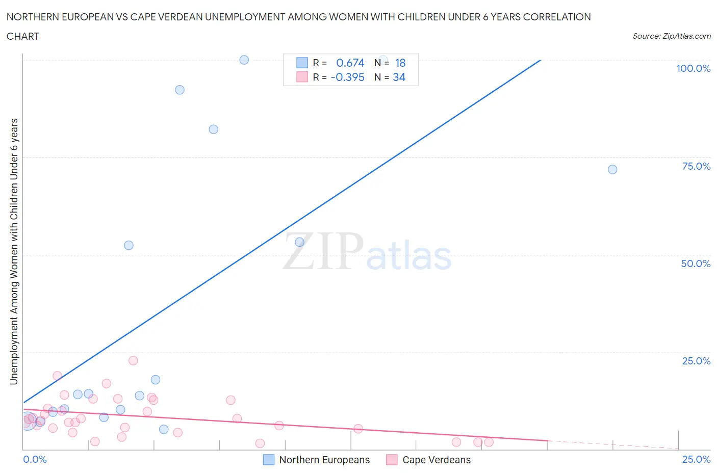 Northern European vs Cape Verdean Unemployment Among Women with Children Under 6 years