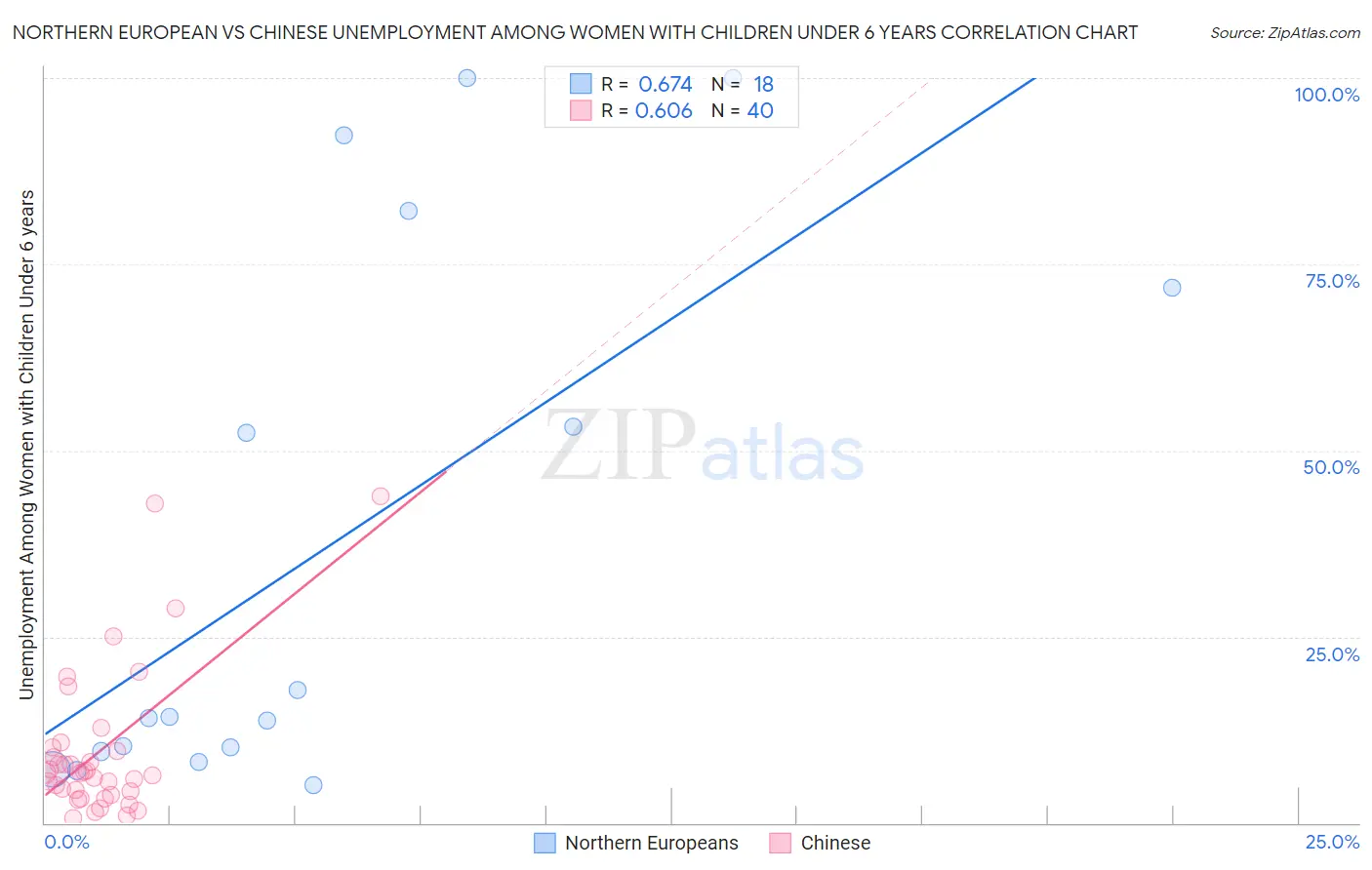 Northern European vs Chinese Unemployment Among Women with Children Under 6 years