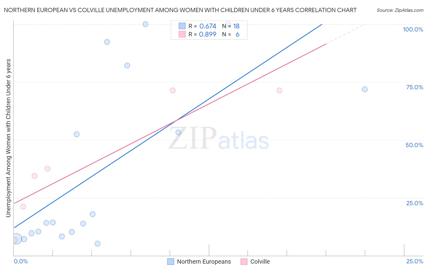 Northern European vs Colville Unemployment Among Women with Children Under 6 years