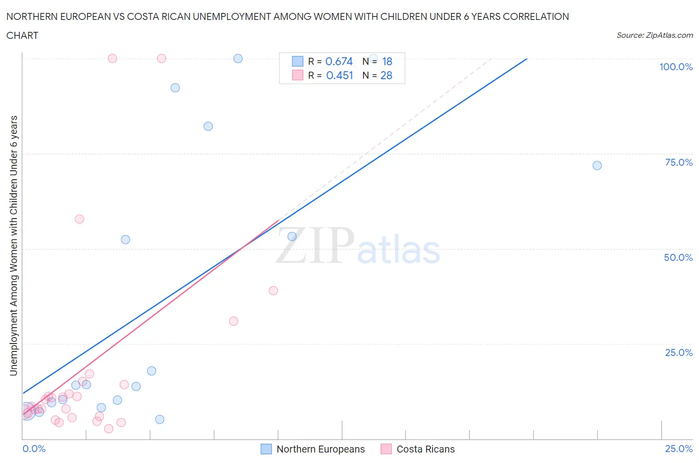 Northern European vs Costa Rican Unemployment Among Women with Children Under 6 years