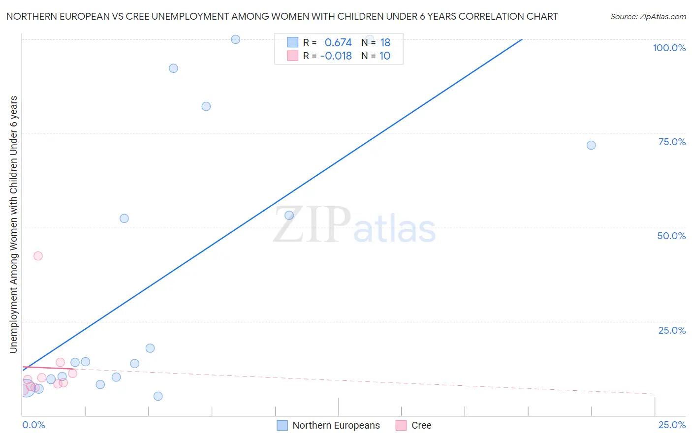 Northern European vs Cree Unemployment Among Women with Children Under 6 years