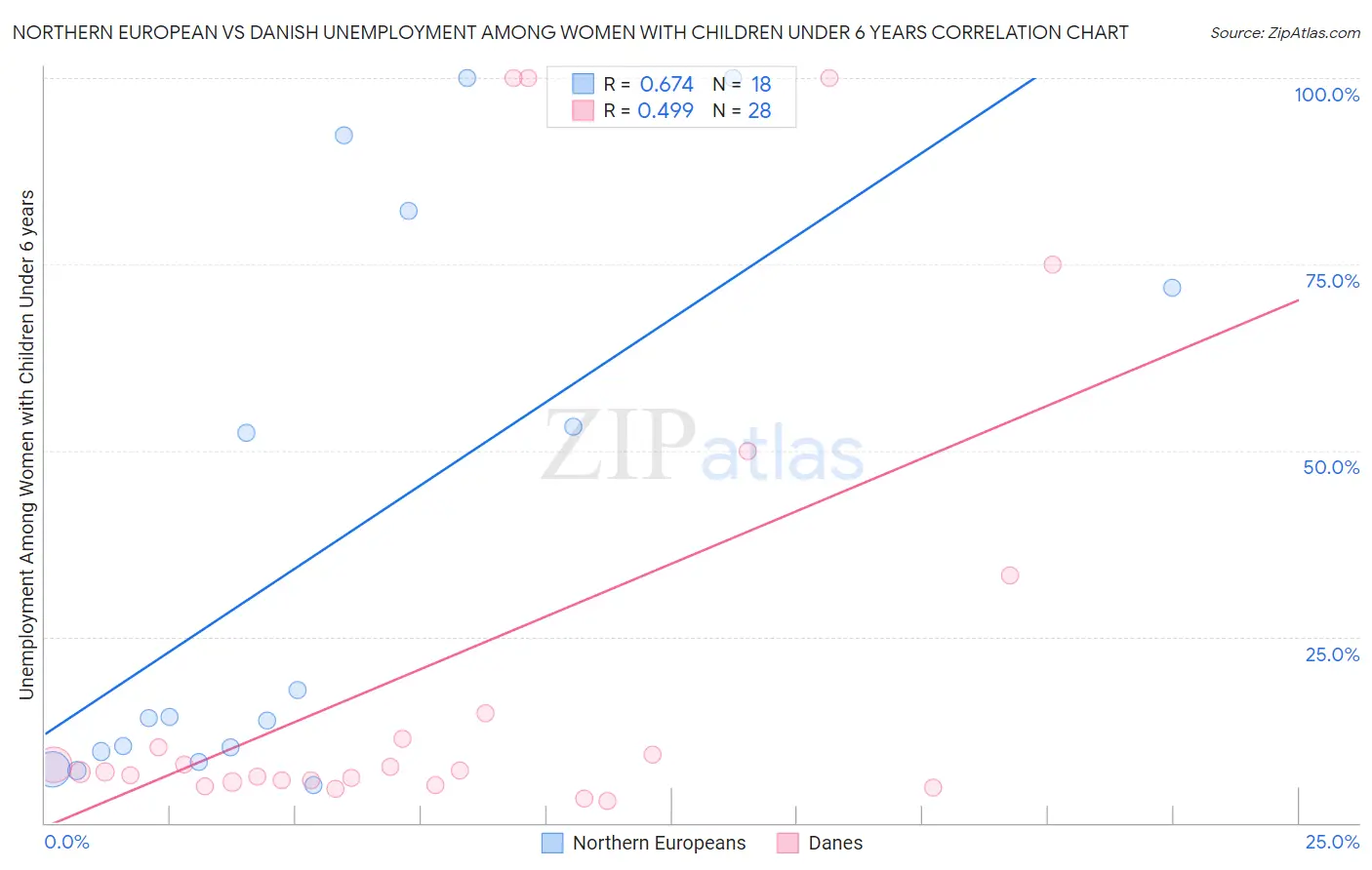 Northern European vs Danish Unemployment Among Women with Children Under 6 years