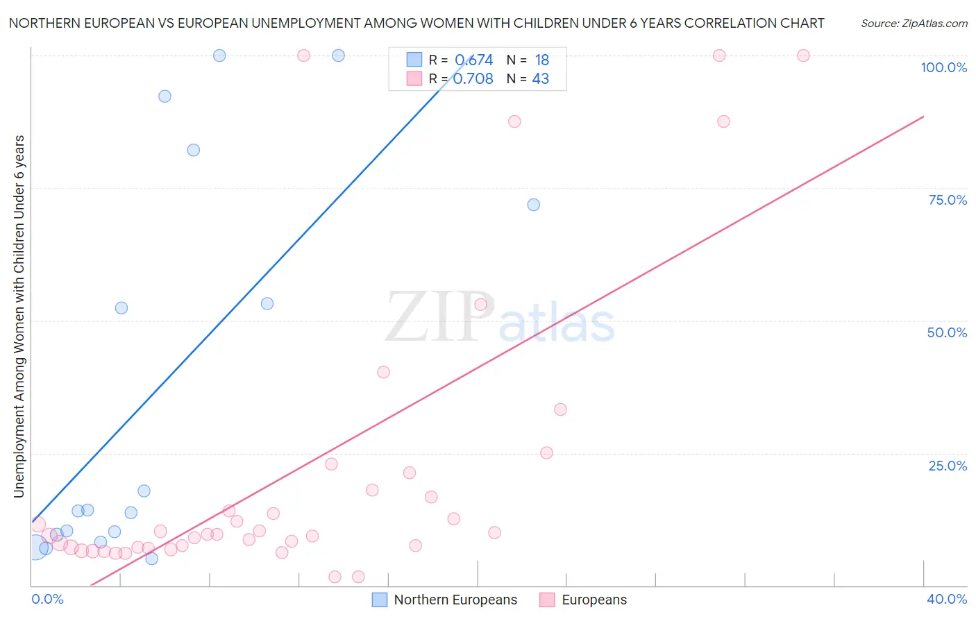 Northern European vs European Unemployment Among Women with Children Under 6 years