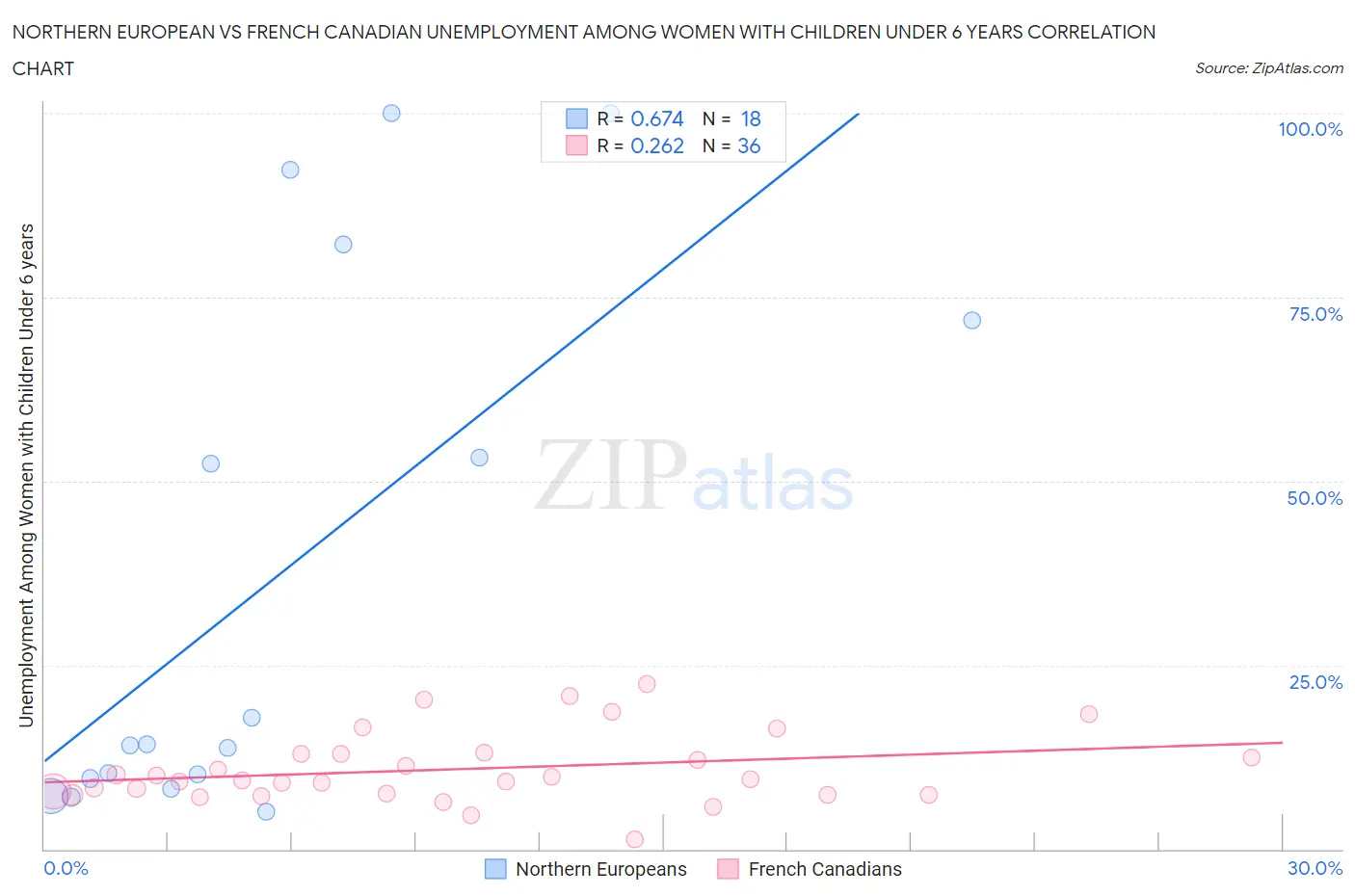 Northern European vs French Canadian Unemployment Among Women with Children Under 6 years