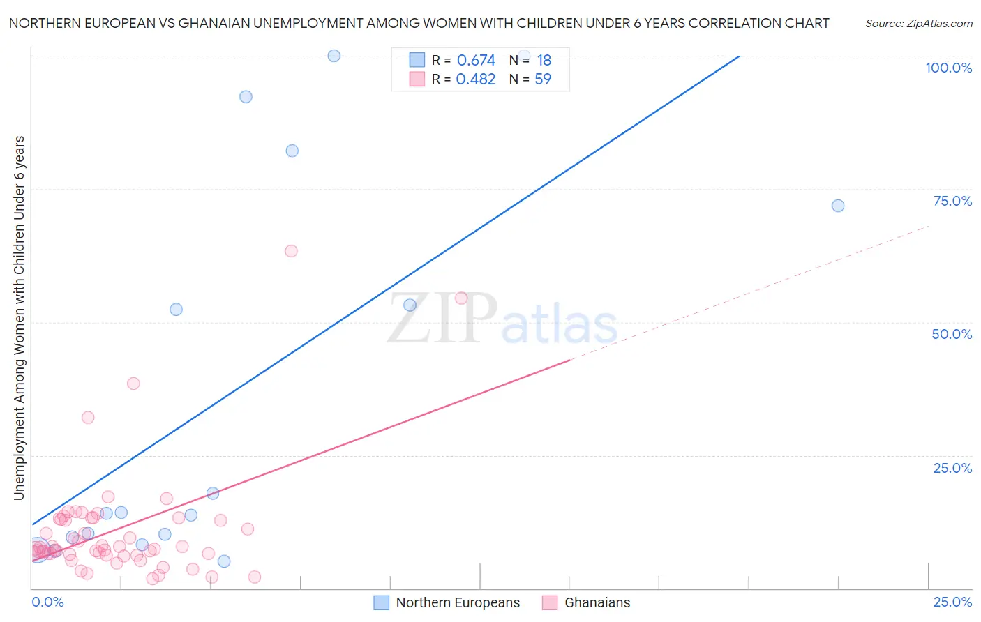 Northern European vs Ghanaian Unemployment Among Women with Children Under 6 years