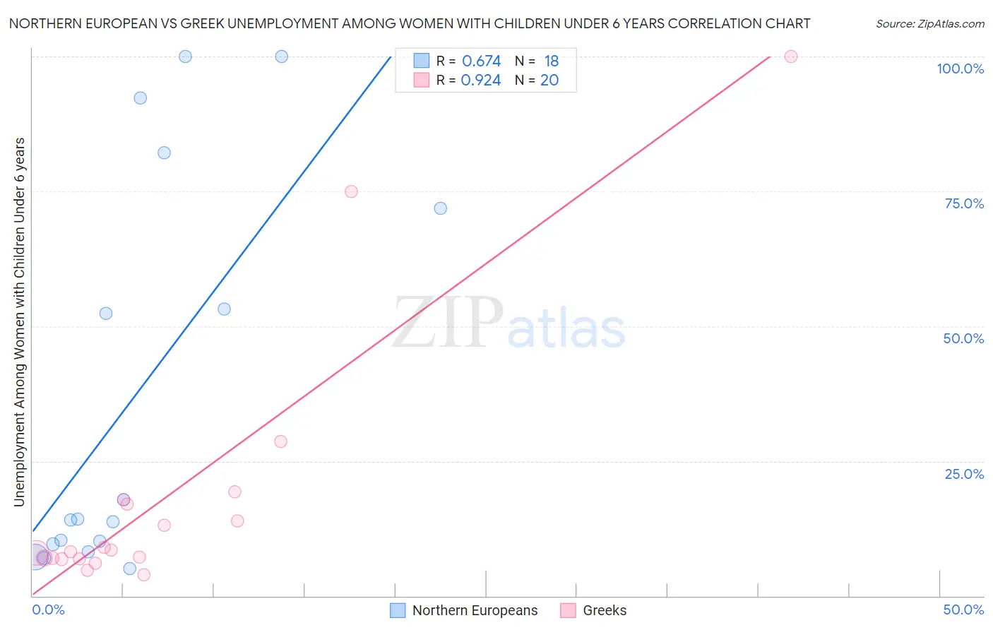 Northern European vs Greek Unemployment Among Women with Children Under 6 years