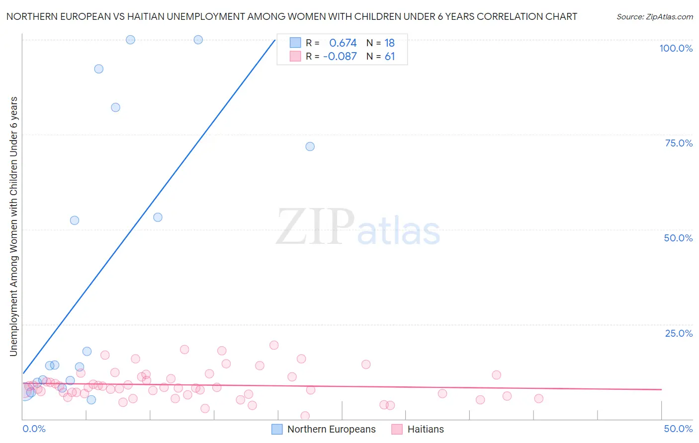 Northern European vs Haitian Unemployment Among Women with Children Under 6 years