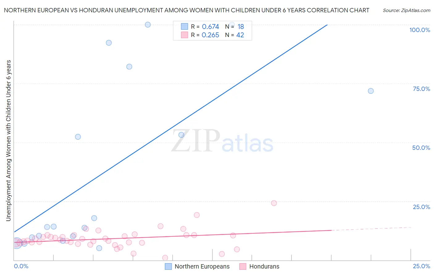Northern European vs Honduran Unemployment Among Women with Children Under 6 years
