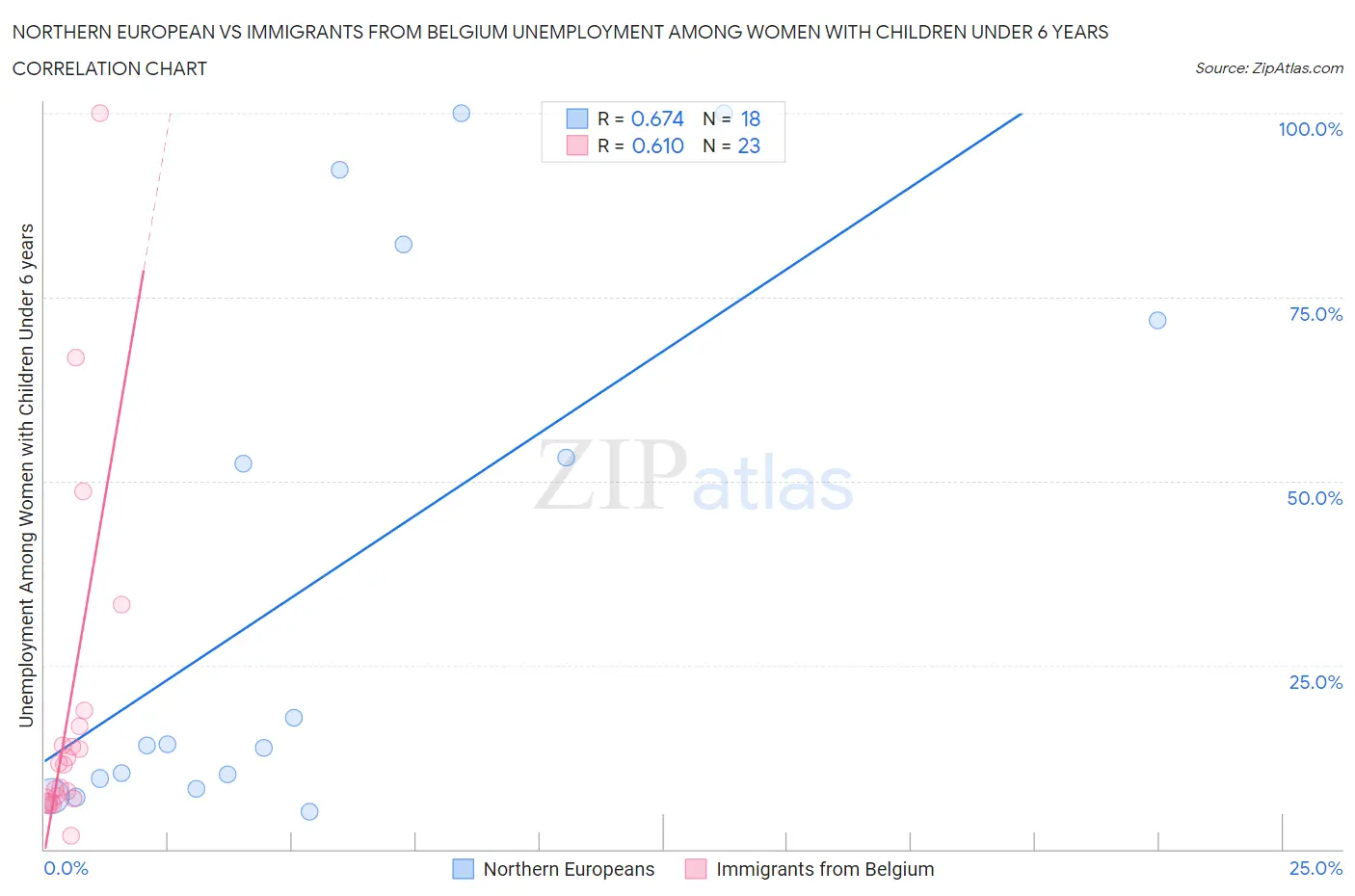 Northern European vs Immigrants from Belgium Unemployment Among Women with Children Under 6 years