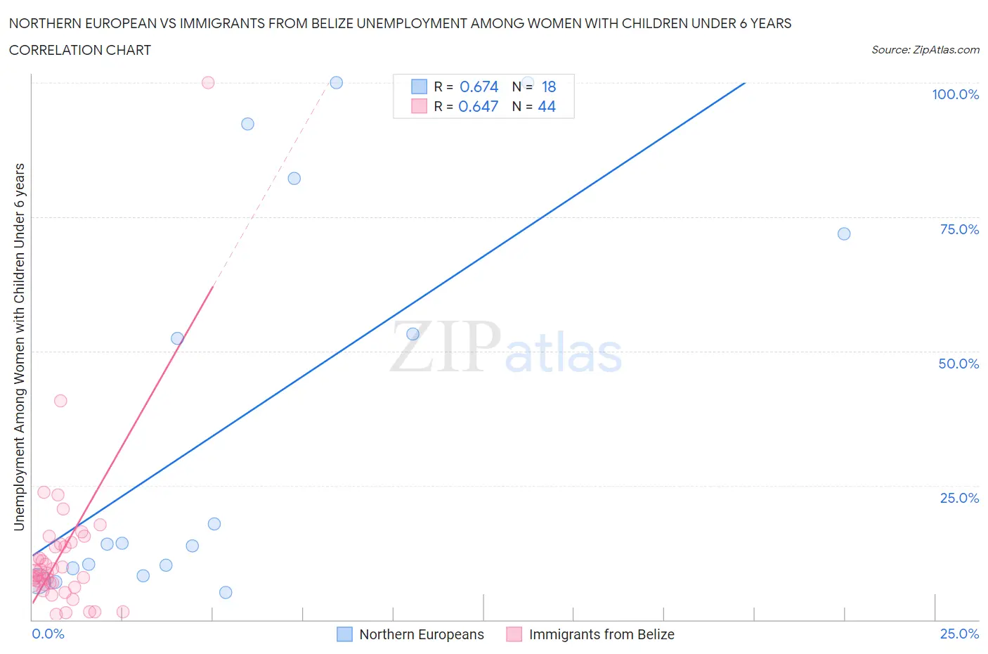 Northern European vs Immigrants from Belize Unemployment Among Women with Children Under 6 years