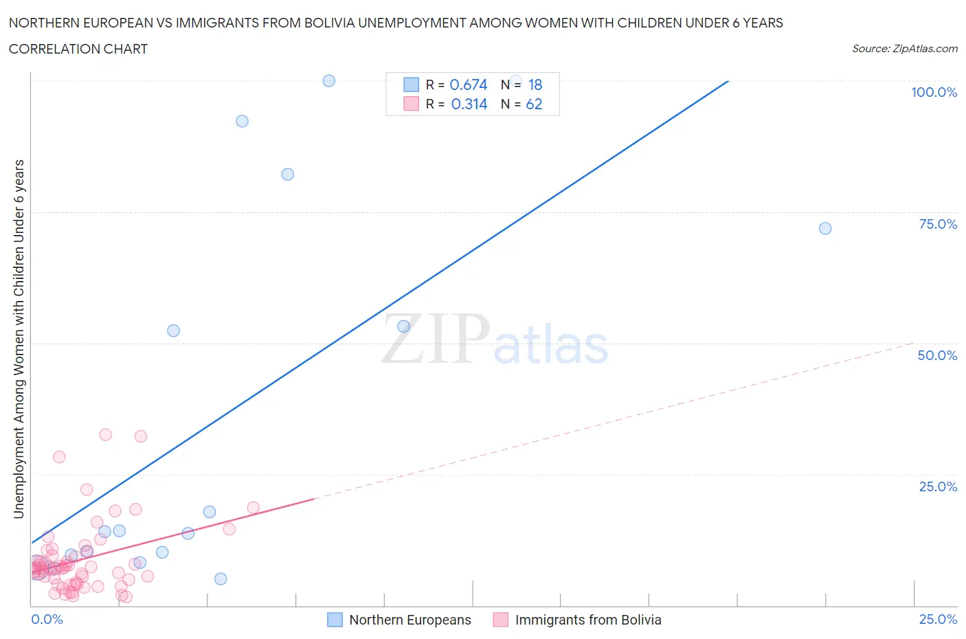 Northern European vs Immigrants from Bolivia Unemployment Among Women with Children Under 6 years