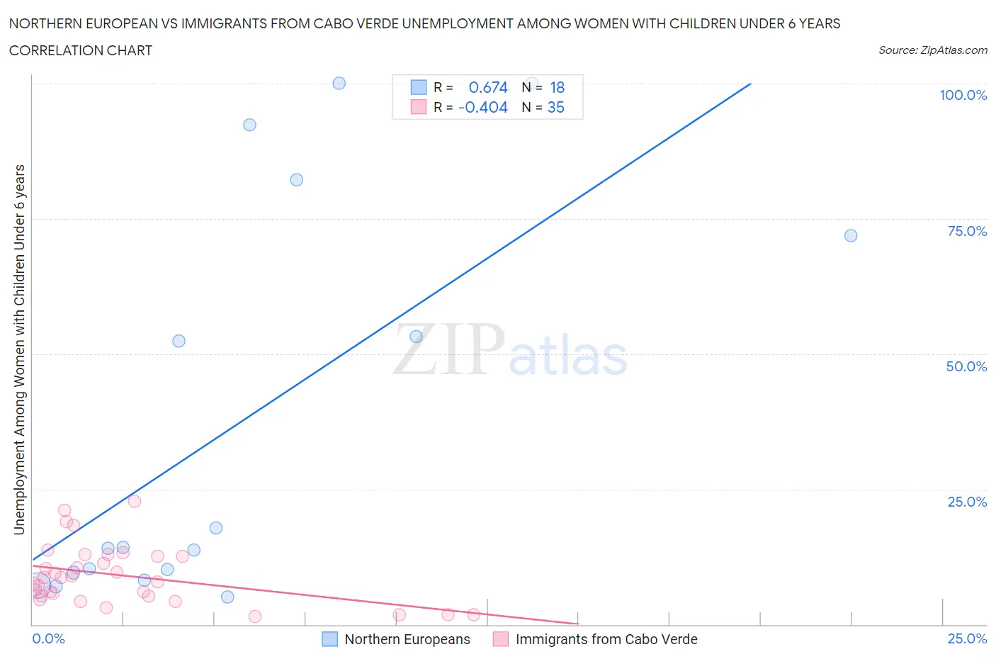 Northern European vs Immigrants from Cabo Verde Unemployment Among Women with Children Under 6 years