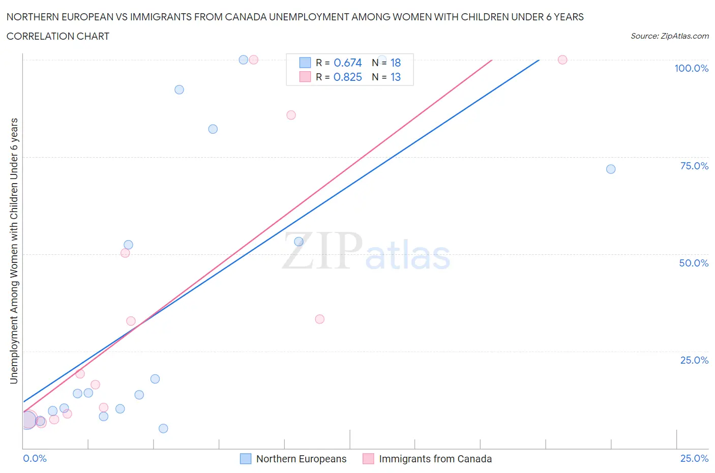 Northern European vs Immigrants from Canada Unemployment Among Women with Children Under 6 years