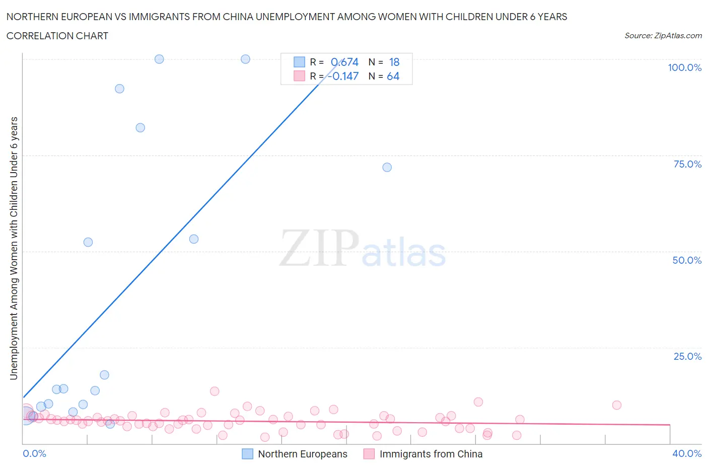 Northern European vs Immigrants from China Unemployment Among Women with Children Under 6 years