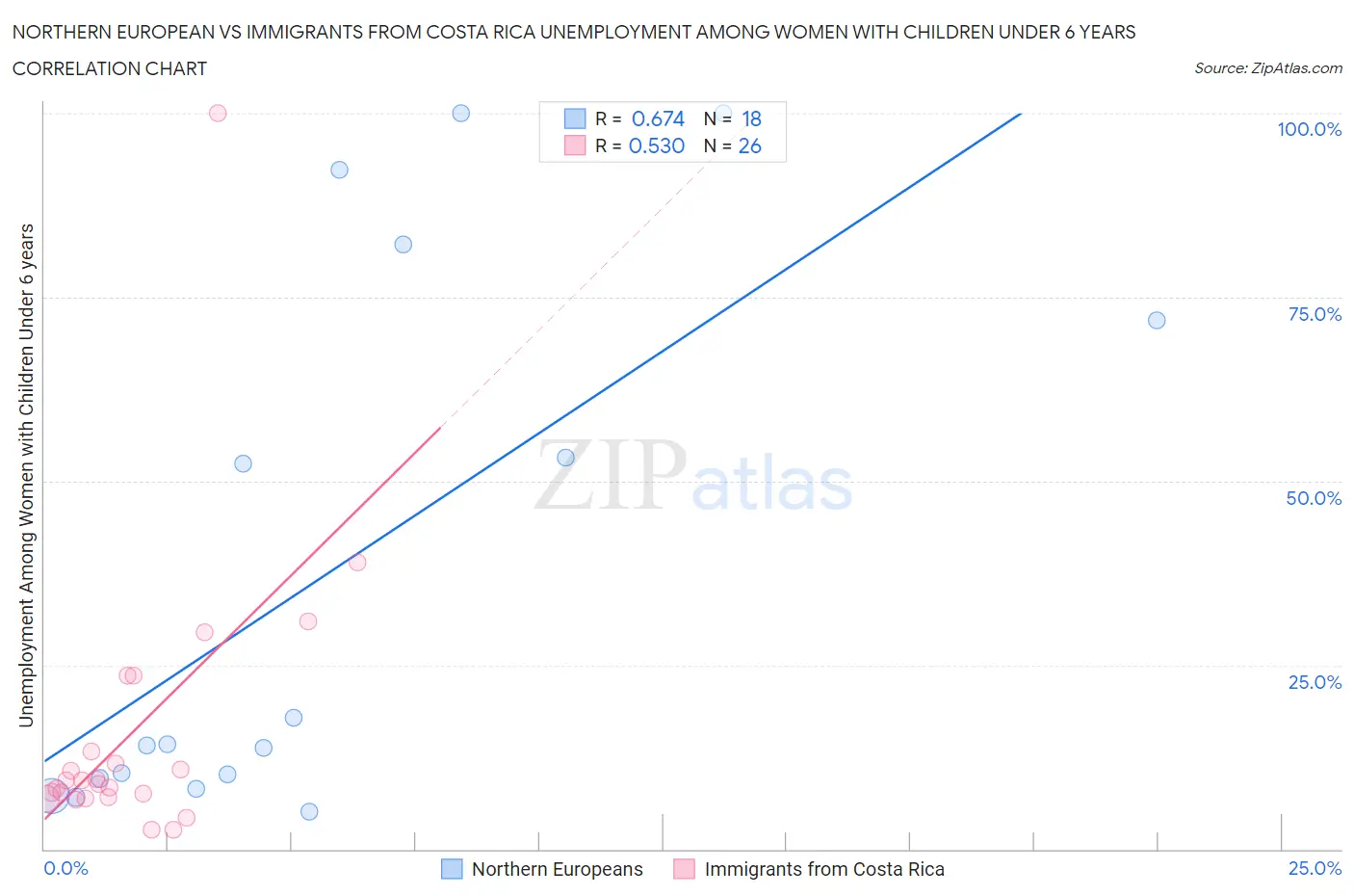 Northern European vs Immigrants from Costa Rica Unemployment Among Women with Children Under 6 years