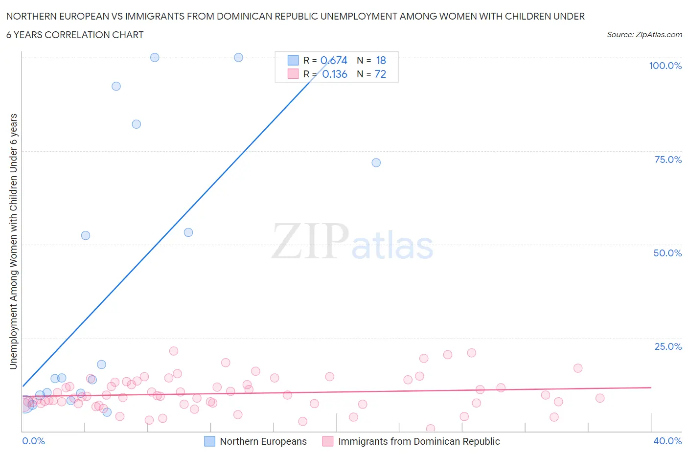 Northern European vs Immigrants from Dominican Republic Unemployment Among Women with Children Under 6 years