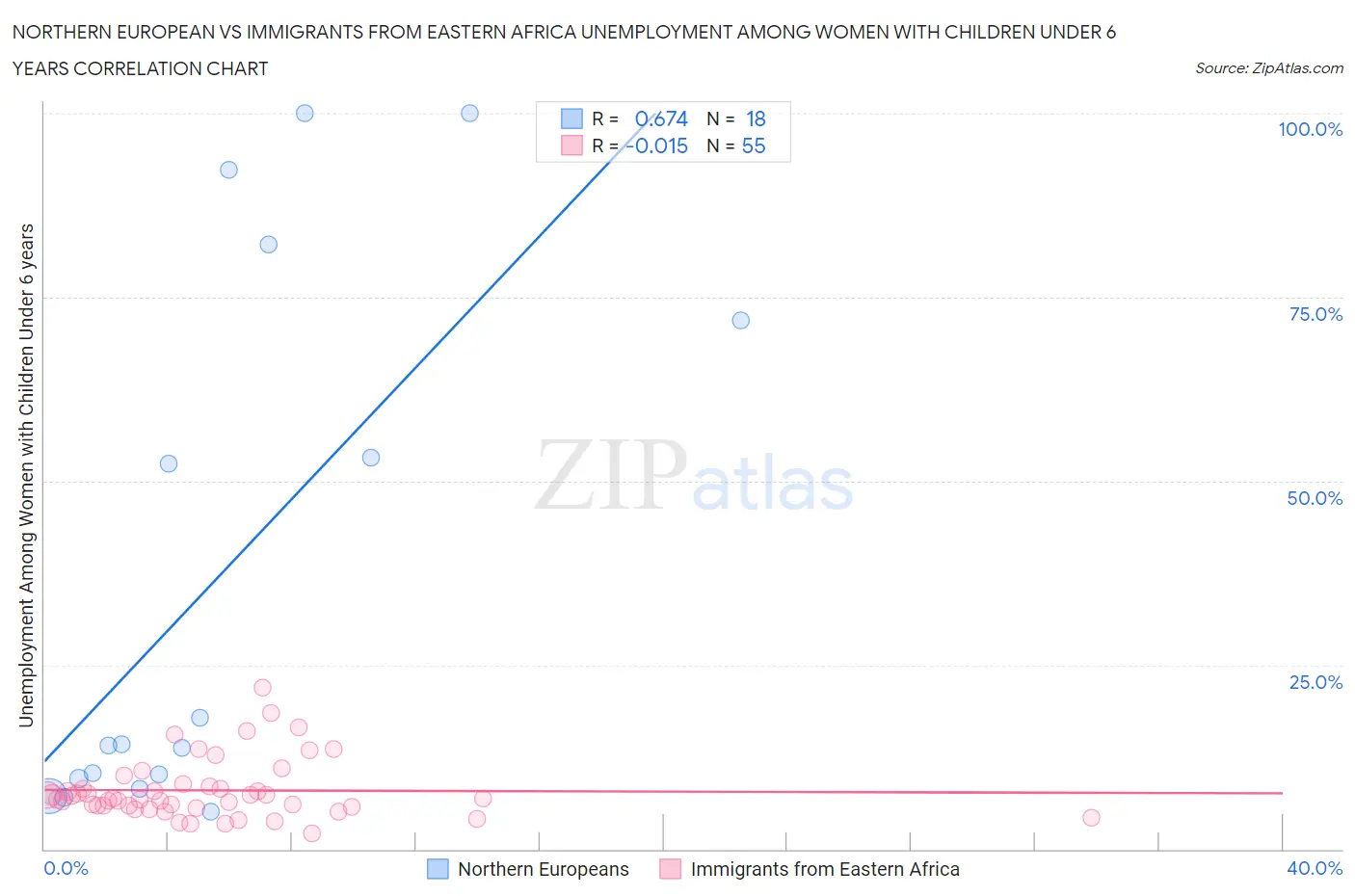 Northern European vs Immigrants from Eastern Africa Unemployment Among Women with Children Under 6 years