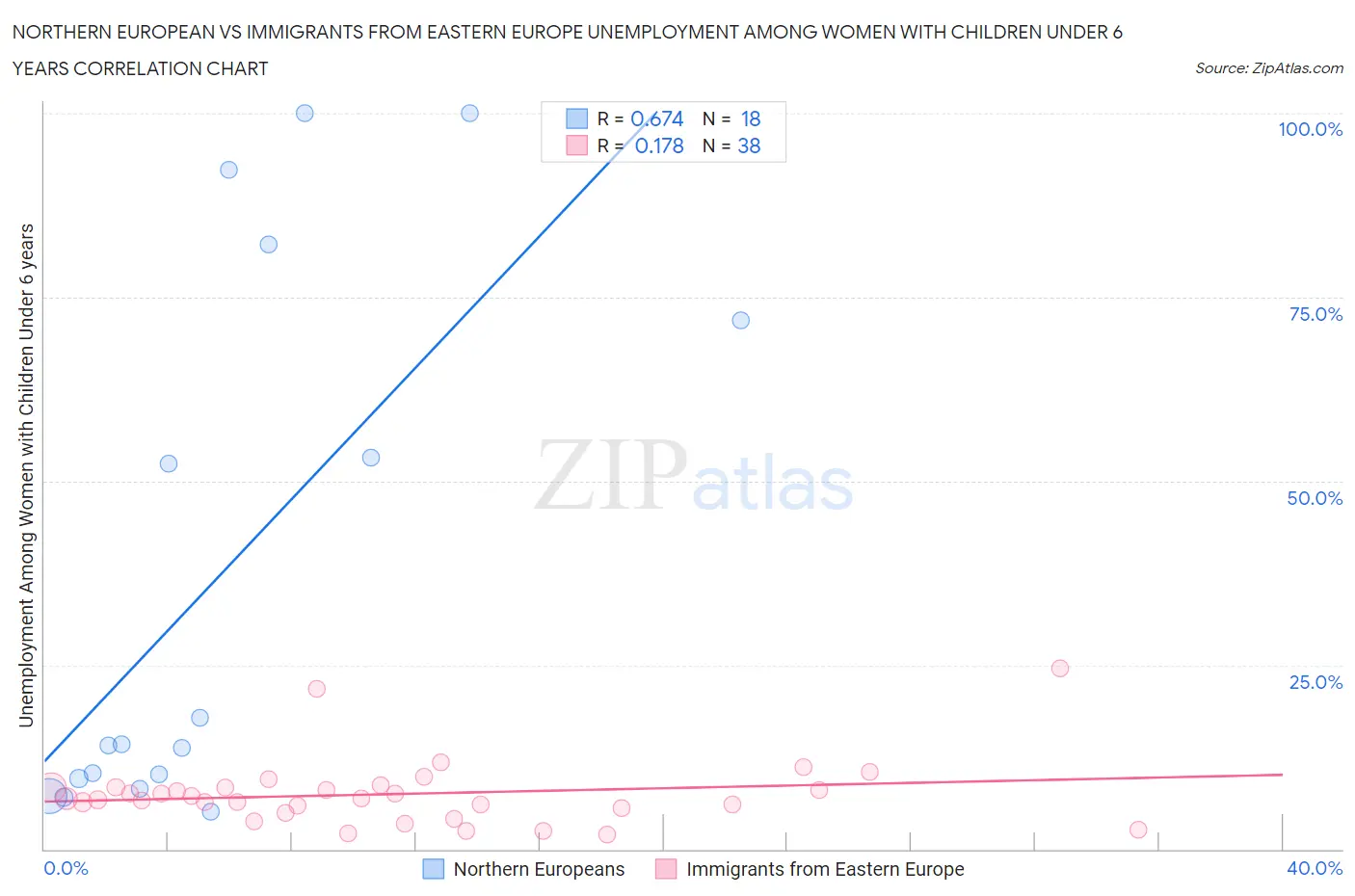 Northern European vs Immigrants from Eastern Europe Unemployment Among Women with Children Under 6 years