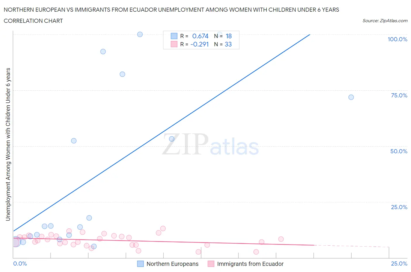Northern European vs Immigrants from Ecuador Unemployment Among Women with Children Under 6 years