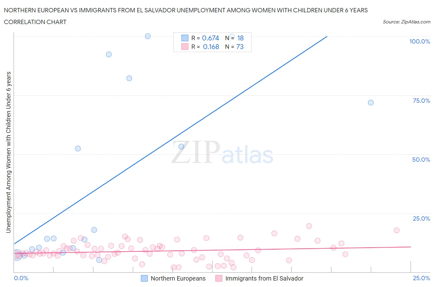 Northern European vs Immigrants from El Salvador Unemployment Among Women with Children Under 6 years