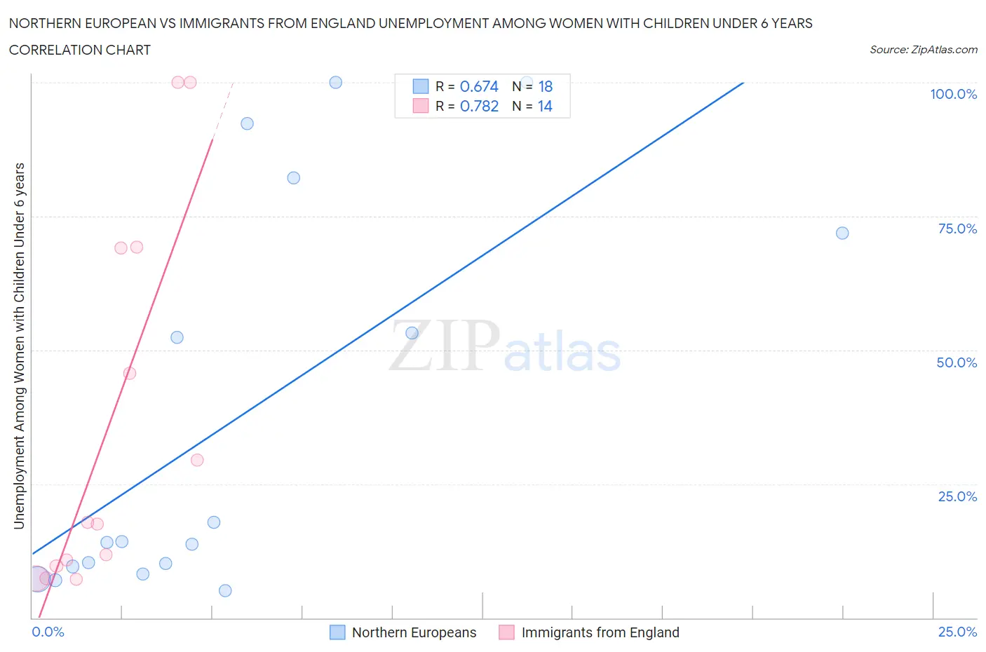 Northern European vs Immigrants from England Unemployment Among Women with Children Under 6 years