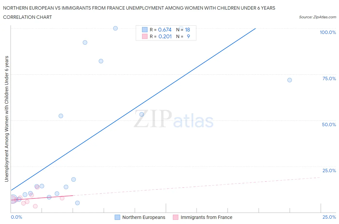 Northern European vs Immigrants from France Unemployment Among Women with Children Under 6 years