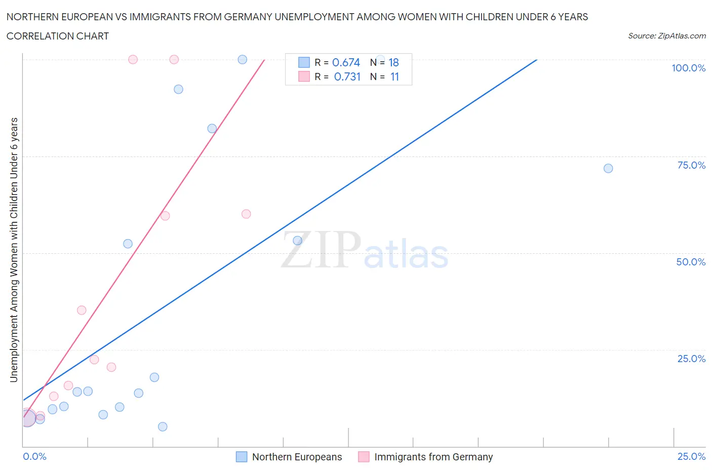 Northern European vs Immigrants from Germany Unemployment Among Women with Children Under 6 years