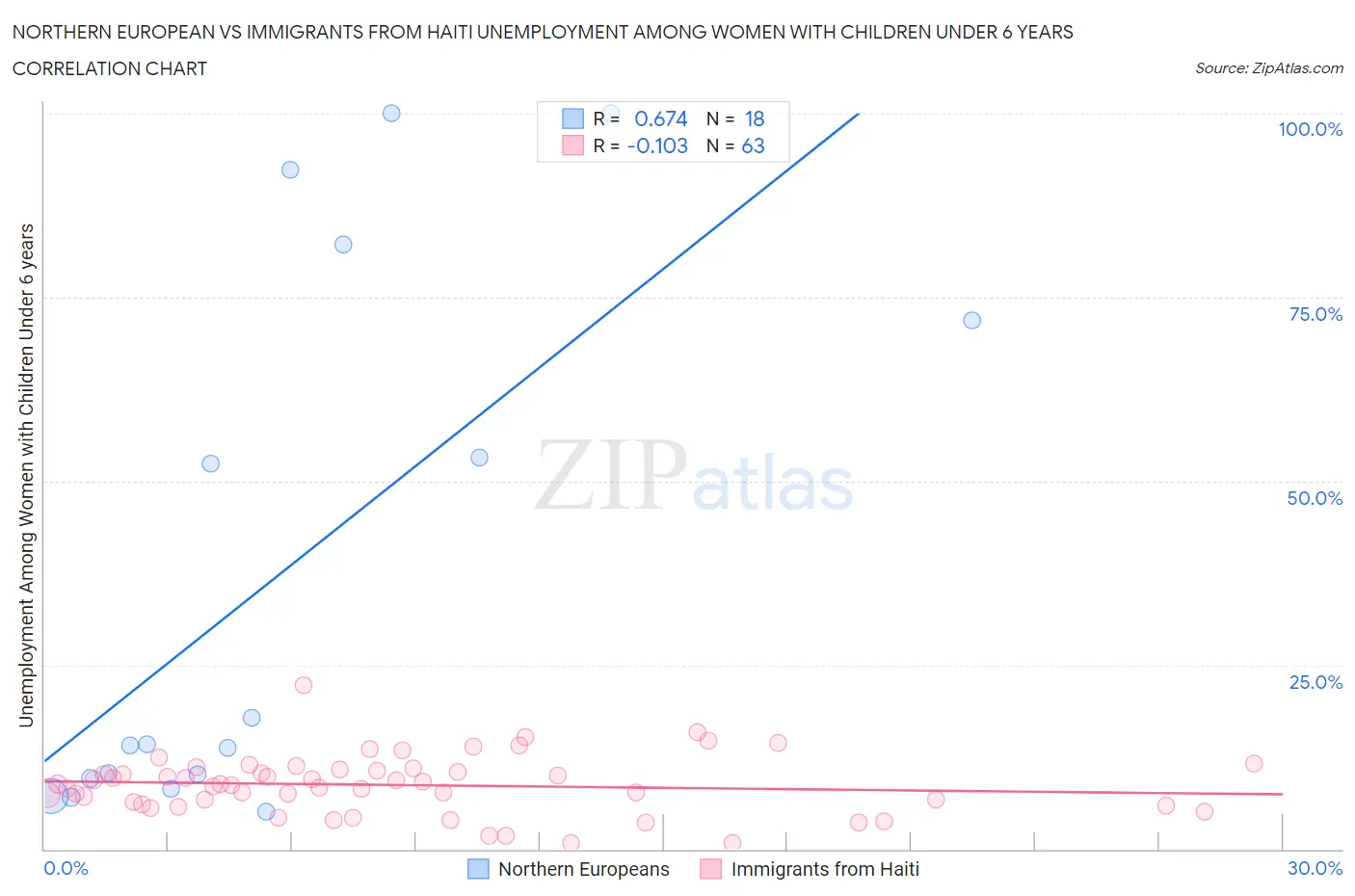 Northern European vs Immigrants from Haiti Unemployment Among Women with Children Under 6 years