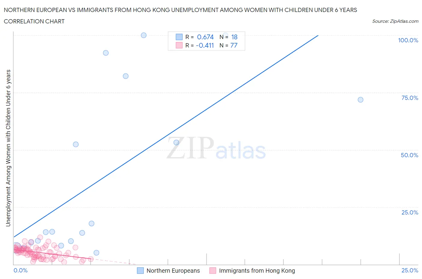 Northern European vs Immigrants from Hong Kong Unemployment Among Women with Children Under 6 years